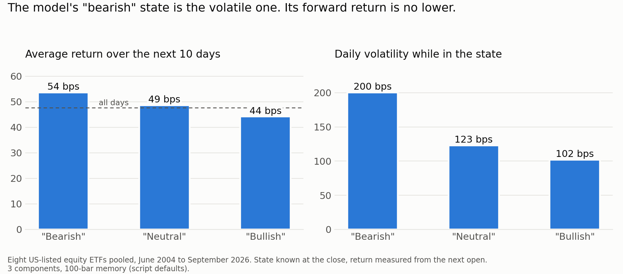 Two bar charts. Average 10-day forward return by model state: bearish 54 basis points, neutral 49, bullish 44, all days 48. Daily volatility by state: bearish 200 basis points, neutral 123, bullish 102.