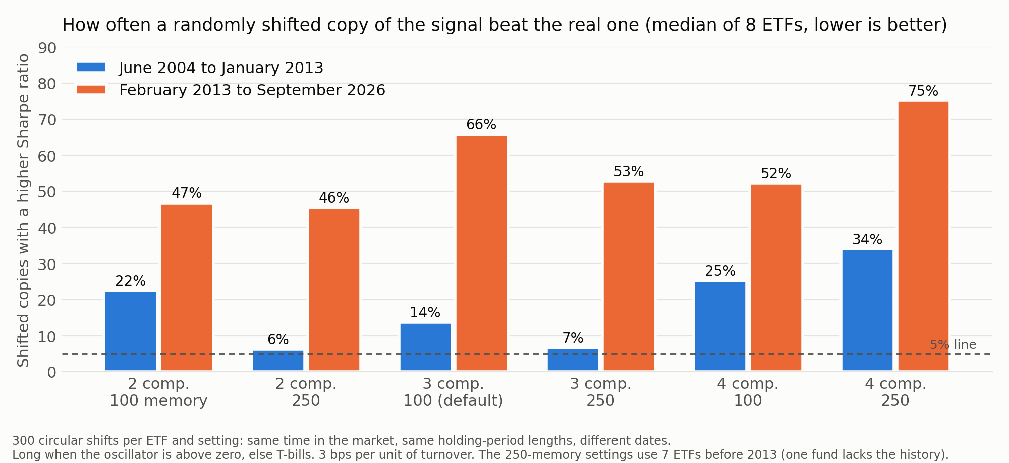 Bar chart of the share of time-shifted placebo copies that beat the real signal, for six model settings. June 2004 to January 2013: 22%, 6%, 14%, 7%, 25%, 34%. February 2013 to September 2026: 47%, 46%, 66%, 53%, 52%, 75%.
