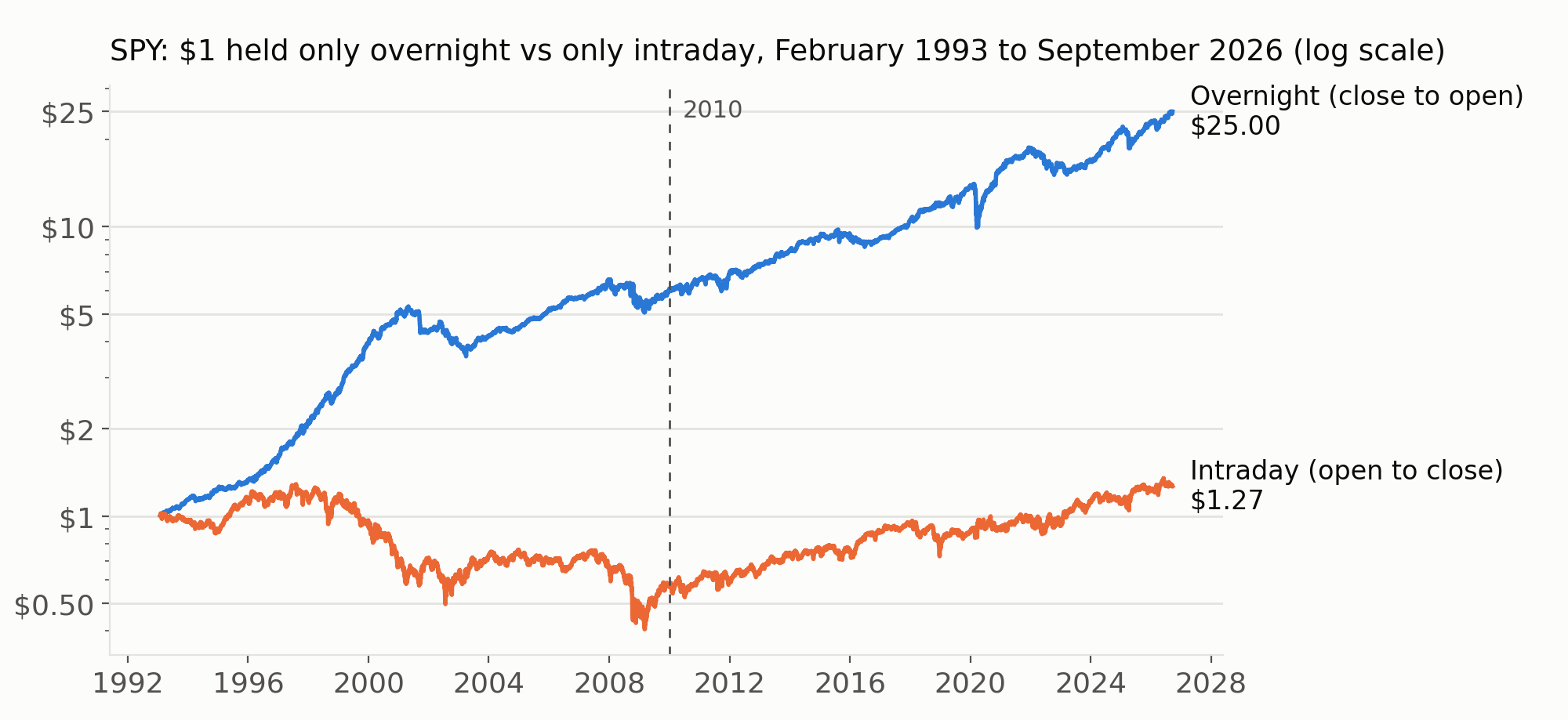 Line chart on a log scale. One dollar held in SPY only overnight from February 1993 to September 2026 grows to 25 dollars. One dollar held only from the open to the close falls below 50 cents by early 2009, then recovers to 1 dollar 27 cents.