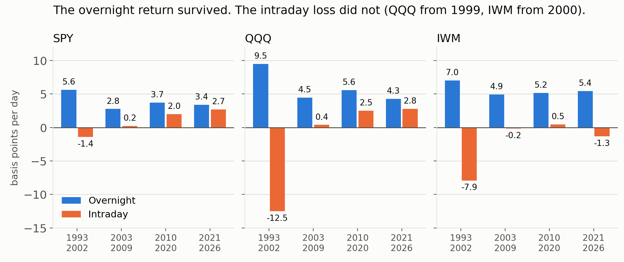 Three bar charts of average return in basis points per day by era, overnight and intraday, for SPY, QQQ and IWM. SPY overnight: 5.6, 2.8, 3.7, 3.4. SPY intraday: minus 1.4, 0.2, 2.0, 2.7. QQQ overnight: 9.5, 4.5, 5.6, 4.3. QQQ intraday: minus 12.5, 0.4, 2.5, 2.8. IWM overnight: 7.0, 4.9, 5.2, 5.4. IWM intraday: minus 7.9, minus 0.2, 0.5, minus 1.3. Eras are 1993 to 2002, 2003 to 2009, 2010 to 2020 and 2021 to 2026.